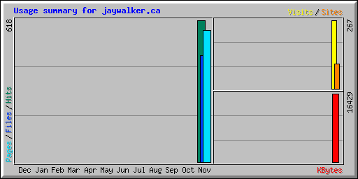 Usage summary for jaywalker.ca